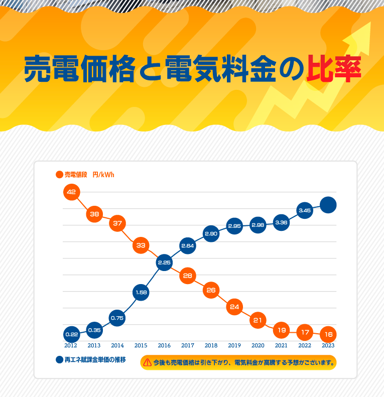 売電価格と電気料金の比率